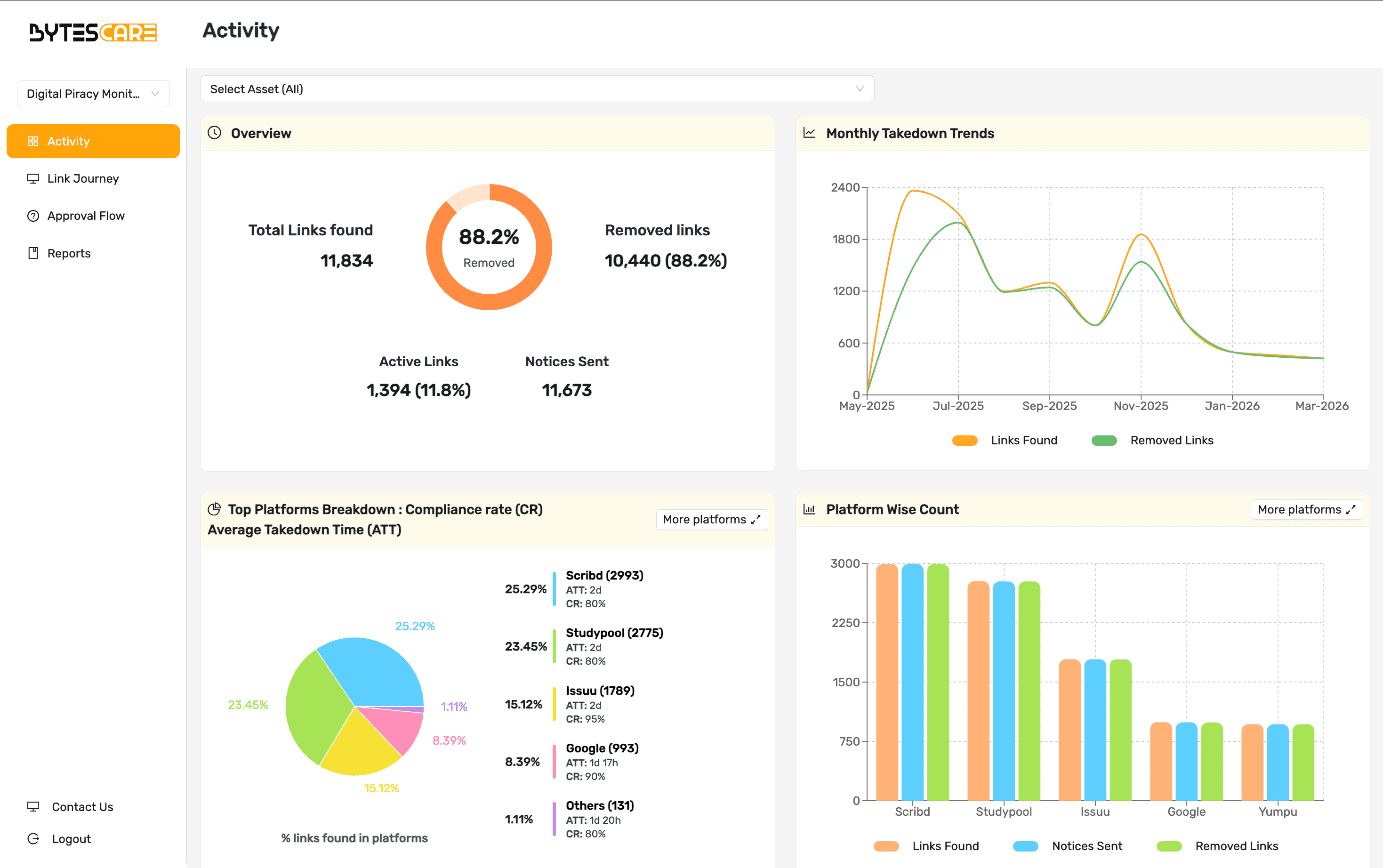 Dashboard overview