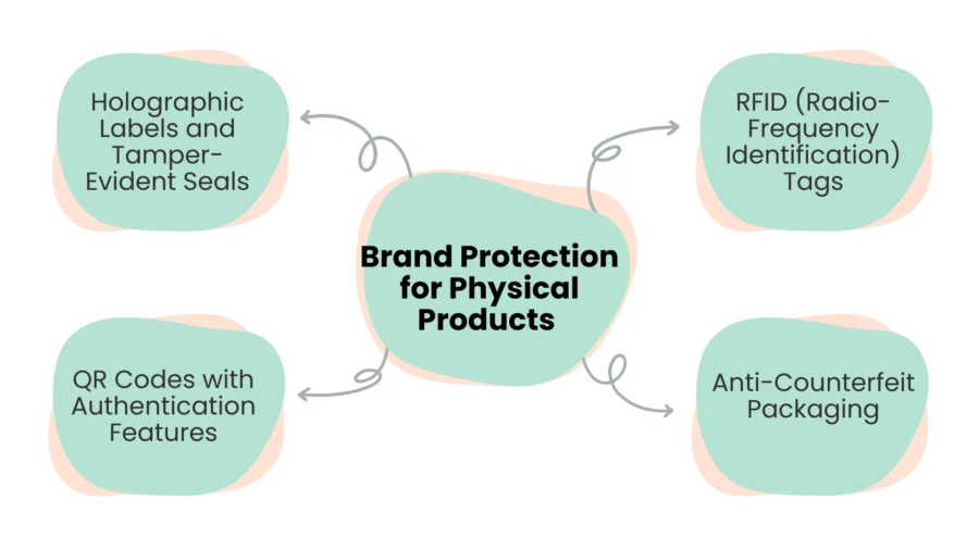 brand protection for physical products 