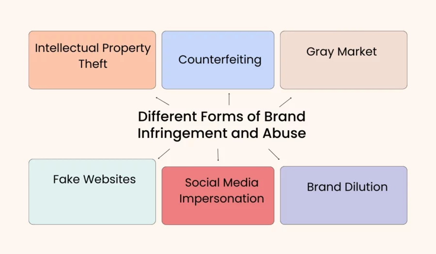 different forms of brand infringement and abuse