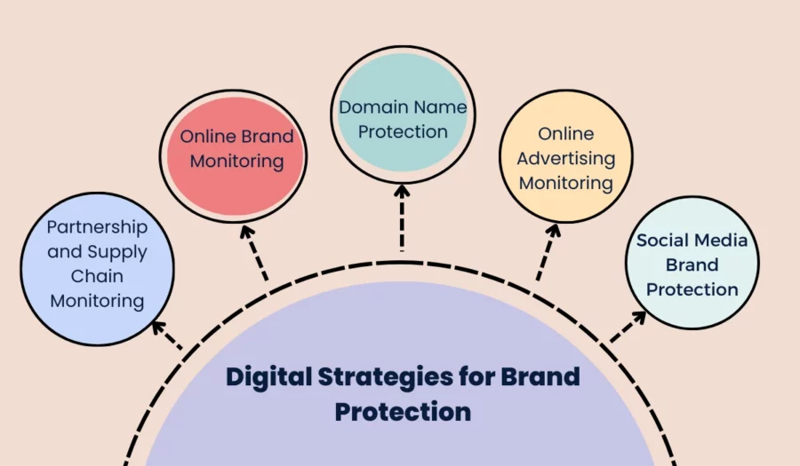 digital strategies for brand protection