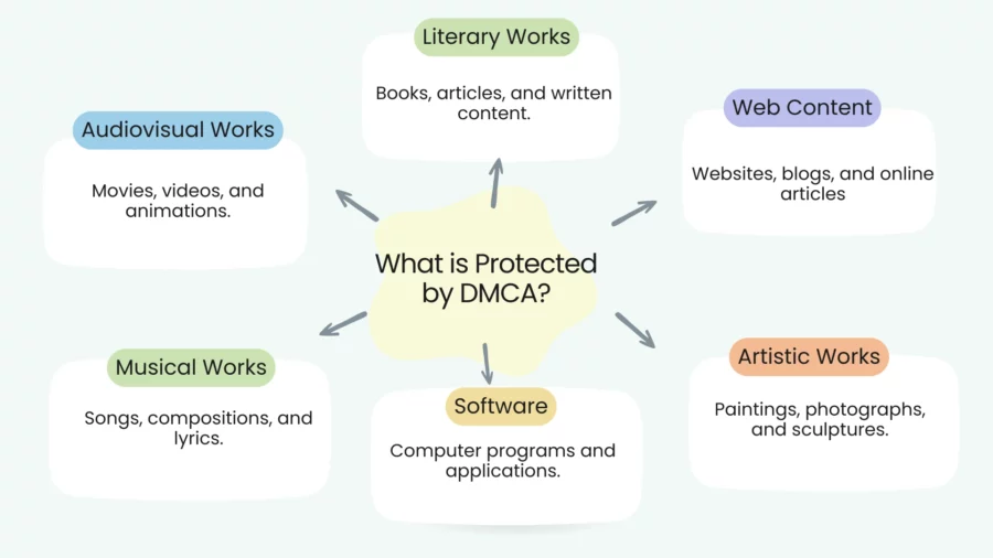 what is protected by dmca