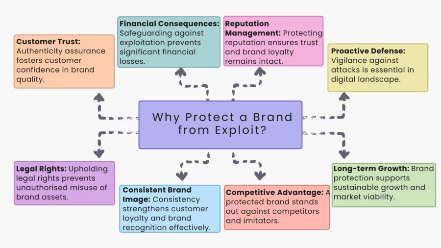 why protect a brand from exploit