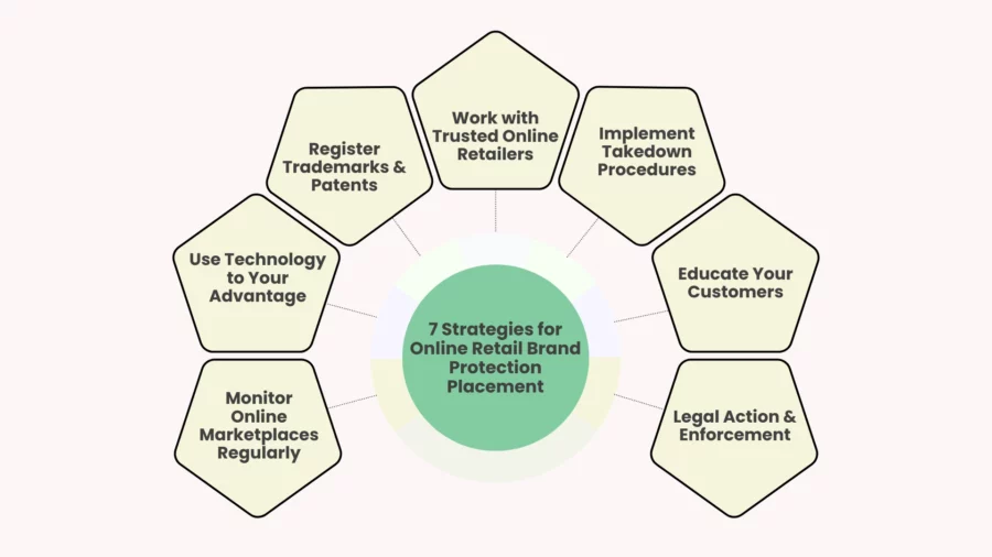 7 strategies for online retail brand protection placement