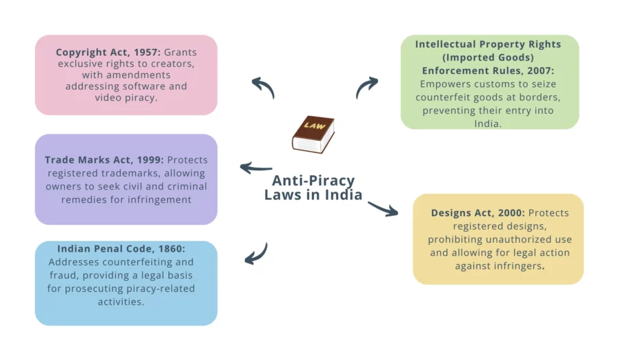 anti-piracy laws in india