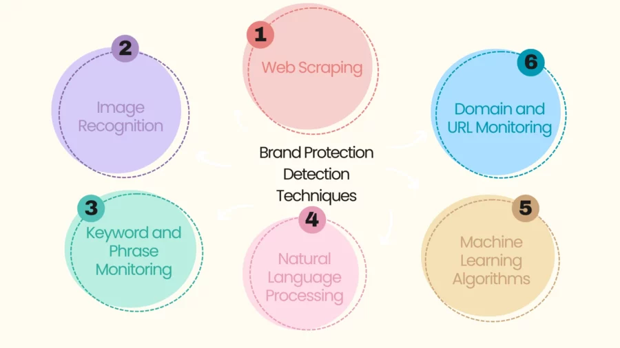 brand protection detection techniques