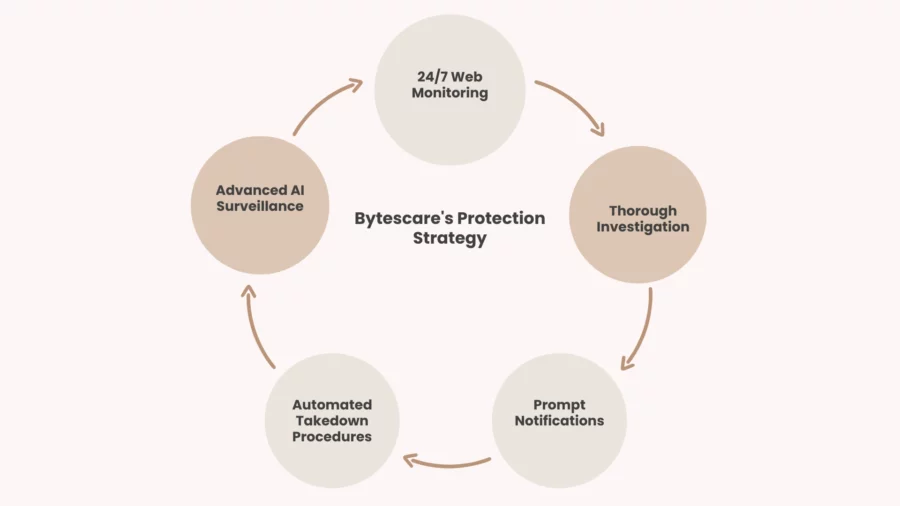 bytescares protection strategy