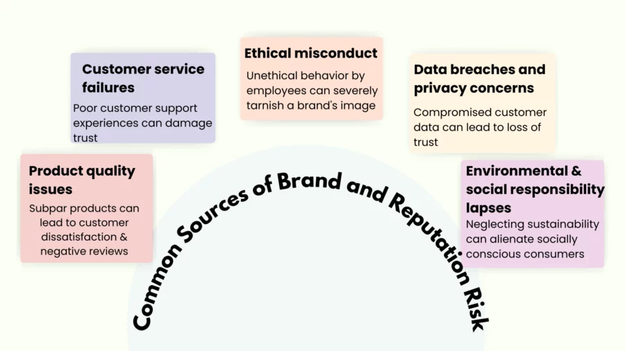 common source of brand and reputation risk