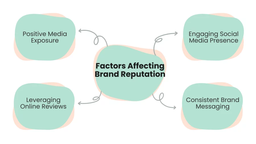 factors affecting brand reputation