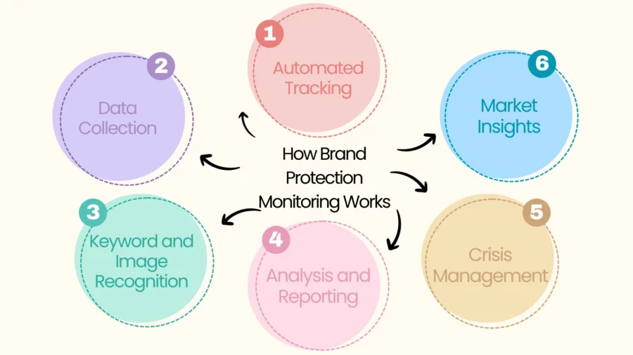 how brand protection monitoring works