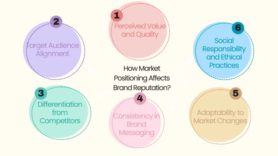 how market positioning affects brand reputation