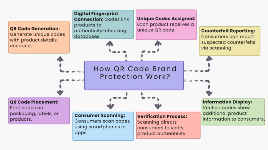 how qr code brand protection work