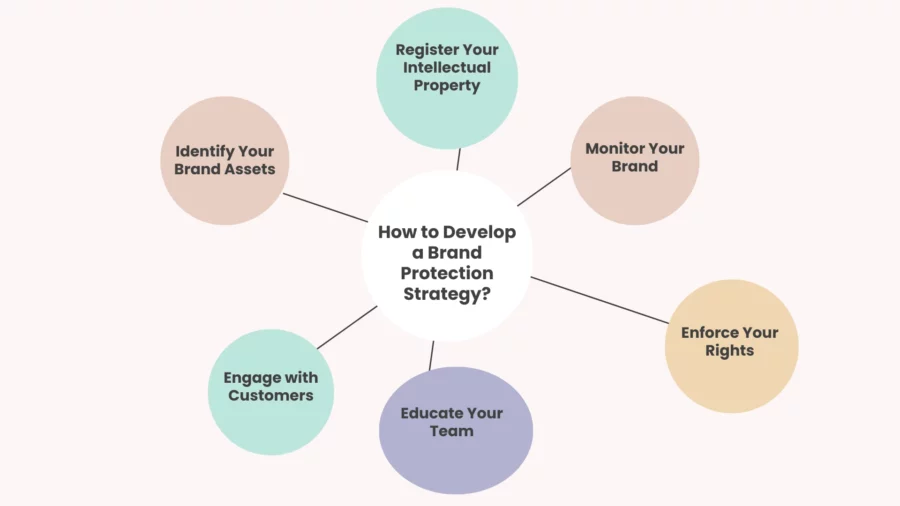 how to develop a brand protection strategy