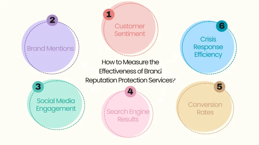 how to measure the effectiveness of brand reputation protection services