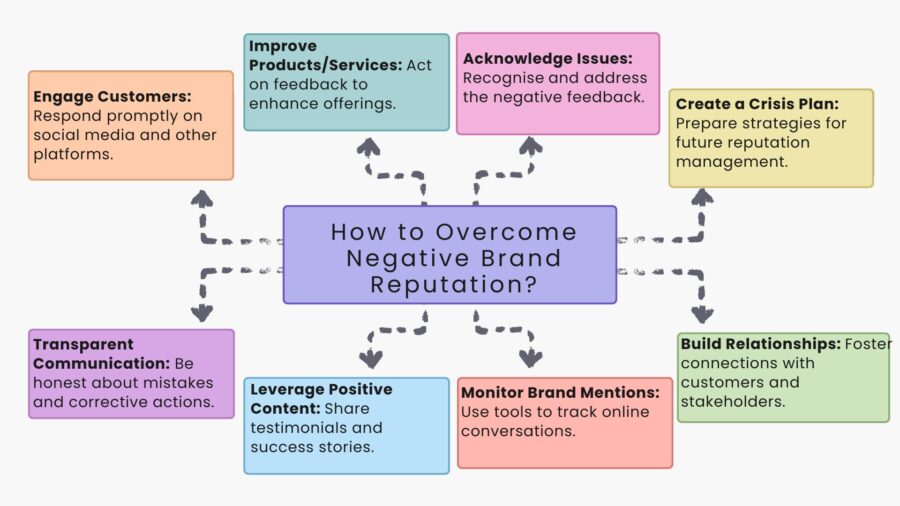 how to overcome negative brand reputation