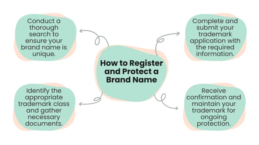 how to register and protect a brand name