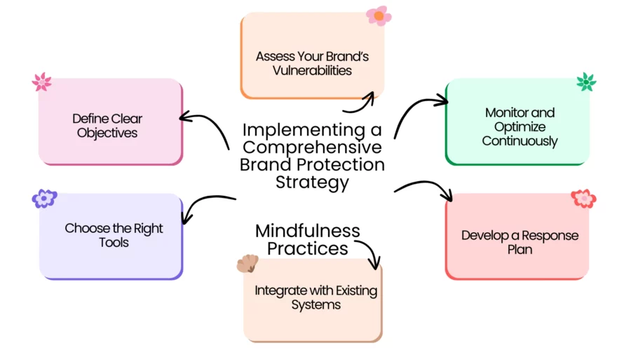 implementing a comprehensive brand protection strategy