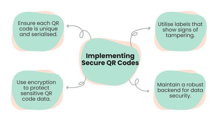 implementing secure qr codes