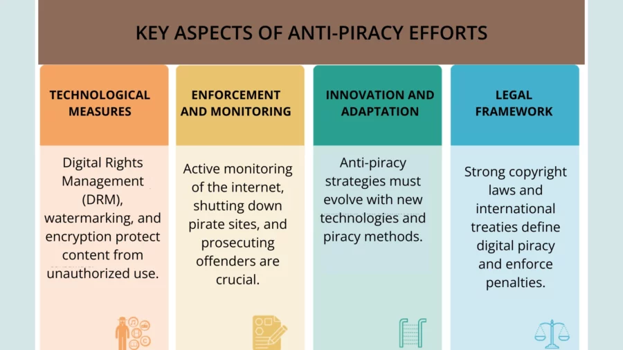 key aspects of anti-piracy efforts

