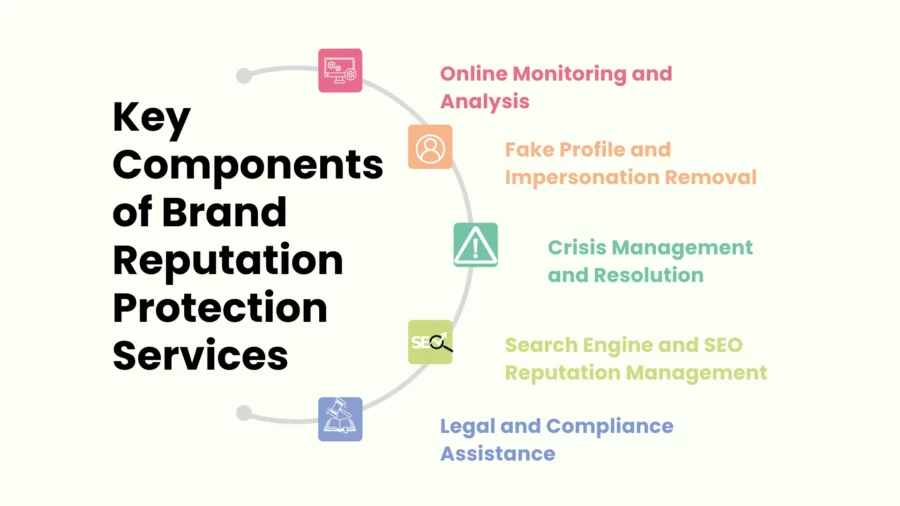 key components of brand reputation protection services