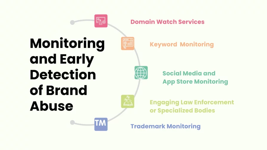 monitoring and early detection of brand abuse