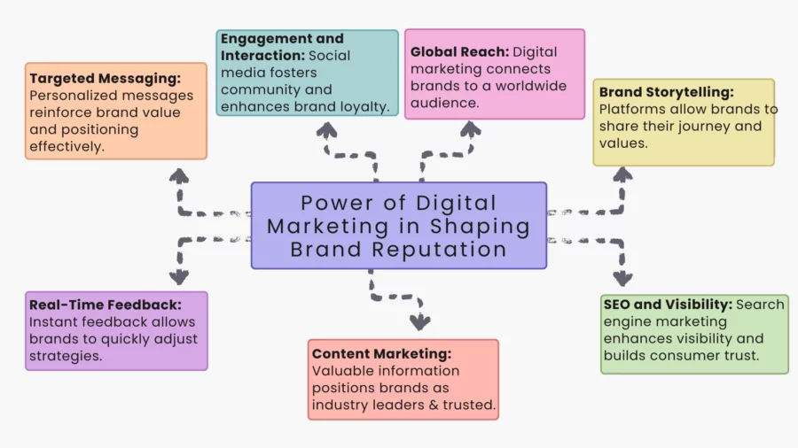 power of digital marketing in shaping brand reputation