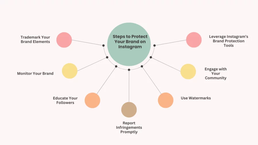 steps to protect your brand on instagram