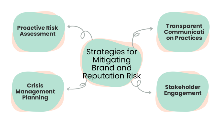 strategies for mitigating brand and reputation risk