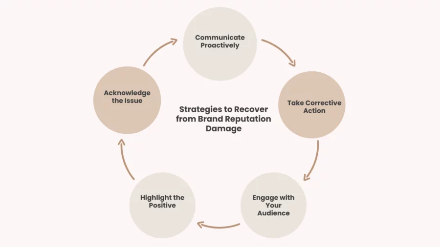 strategies to recover from brand reputation damage