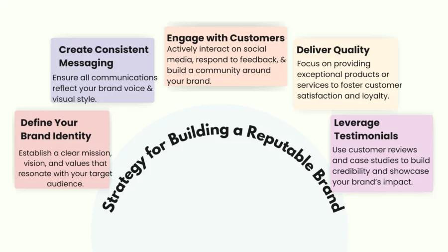 strategy for building a reputable brand