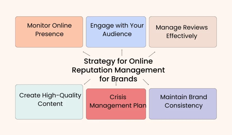 strategy for online reputation management for brands