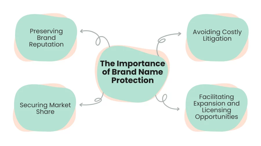 the importance of brand name protection