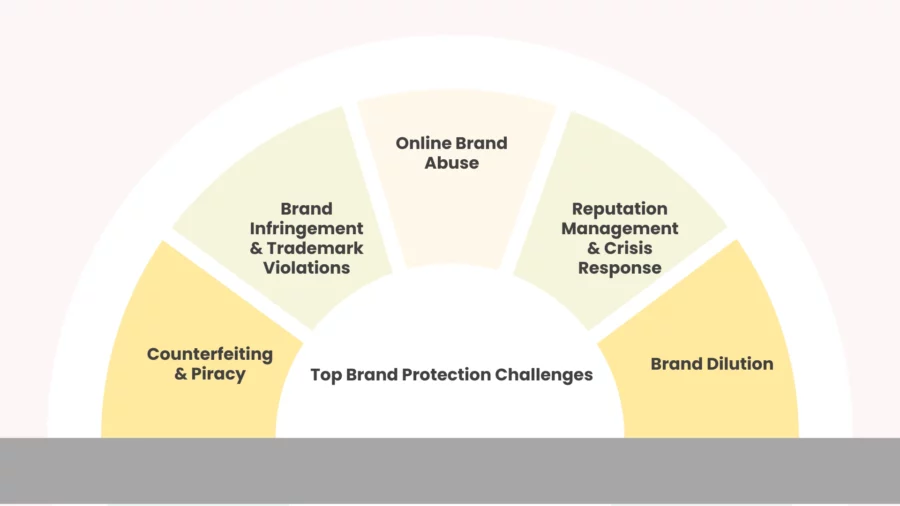 top brand protection challenges