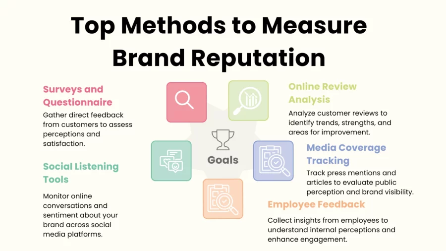 top methods to measure brand reputation