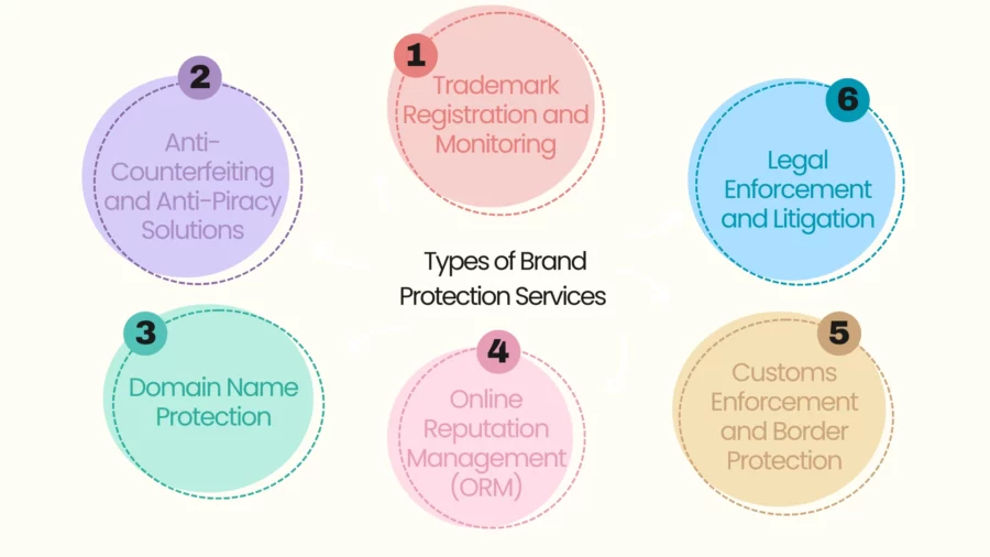 types of brand protection services