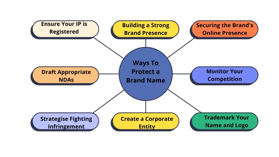 ways to protect a brand name