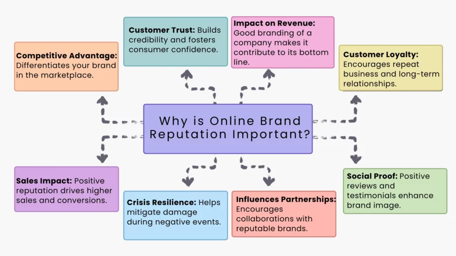 why online brand reputation is important