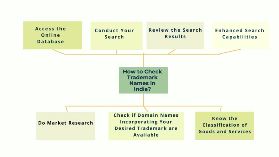 checking for trademark availability