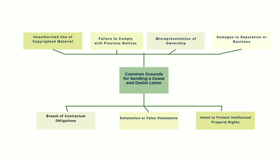 common grounds for sending a cease and desist letter