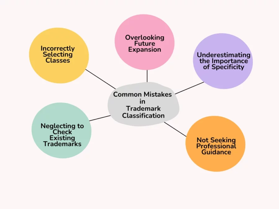 common mistakes in trademark classification