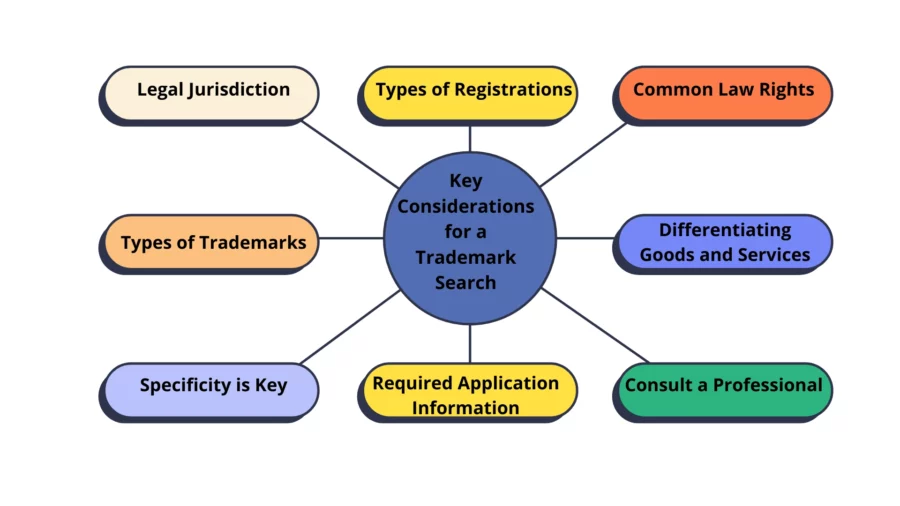 considerations for conducting a trademark search availability