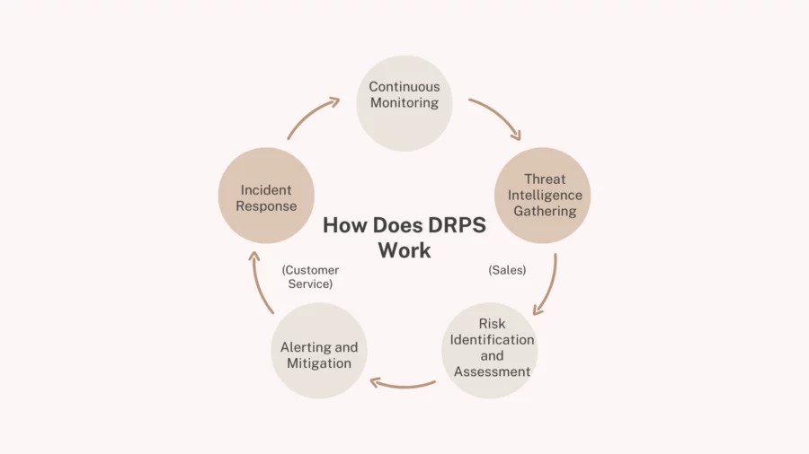 how does drps work