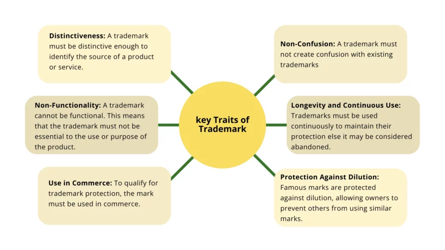 key traits of trademark