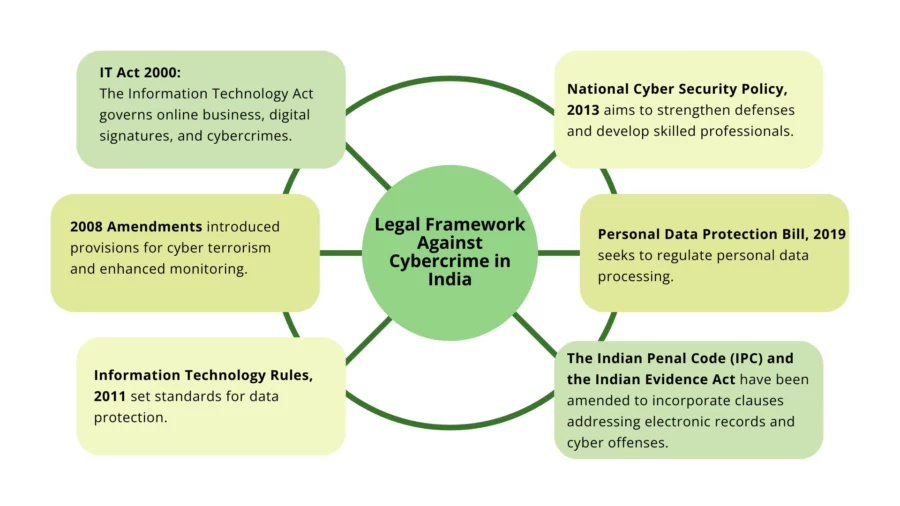 legal framework against cybercrime in india