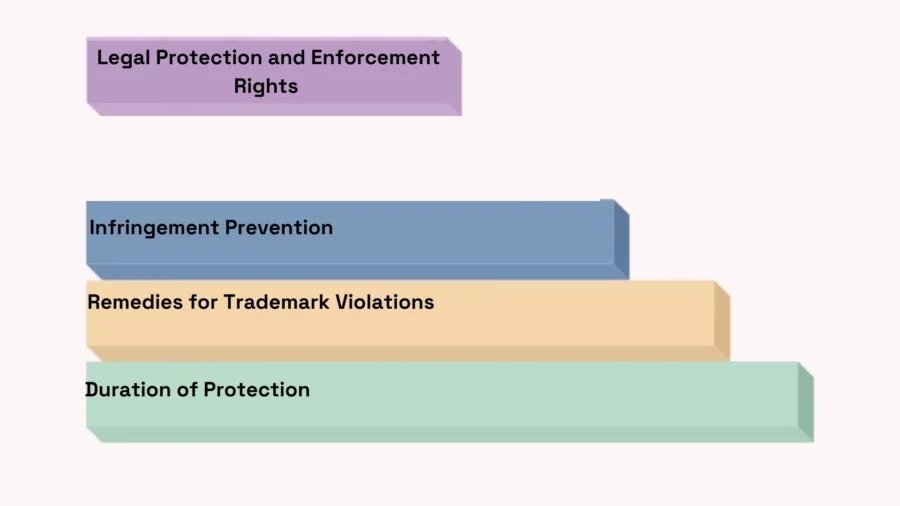 legal protection and enforcement rights