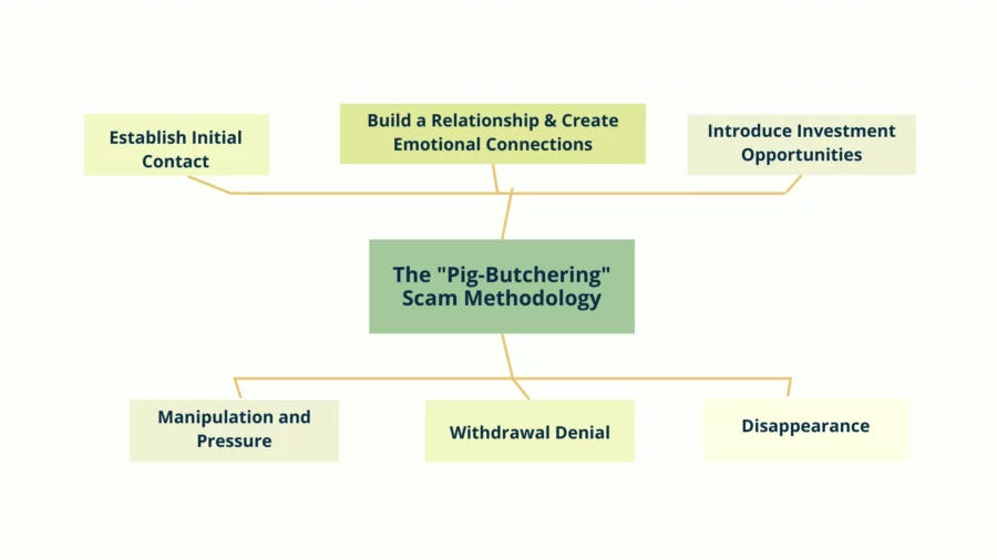 pig-butchering scam methodology