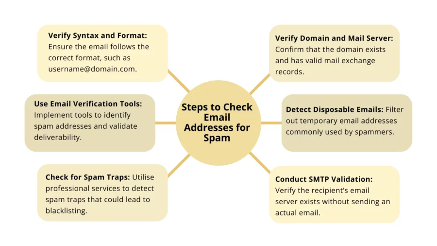 steps to check email addresses for spam