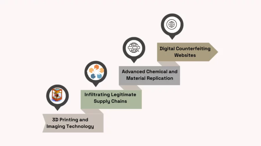 technology role in counterfeit production