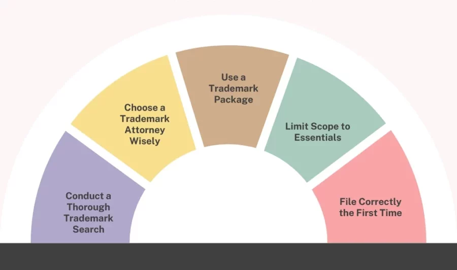 Affordable Way To Trademark a Name 8 tips for reducing costs during the trademark process