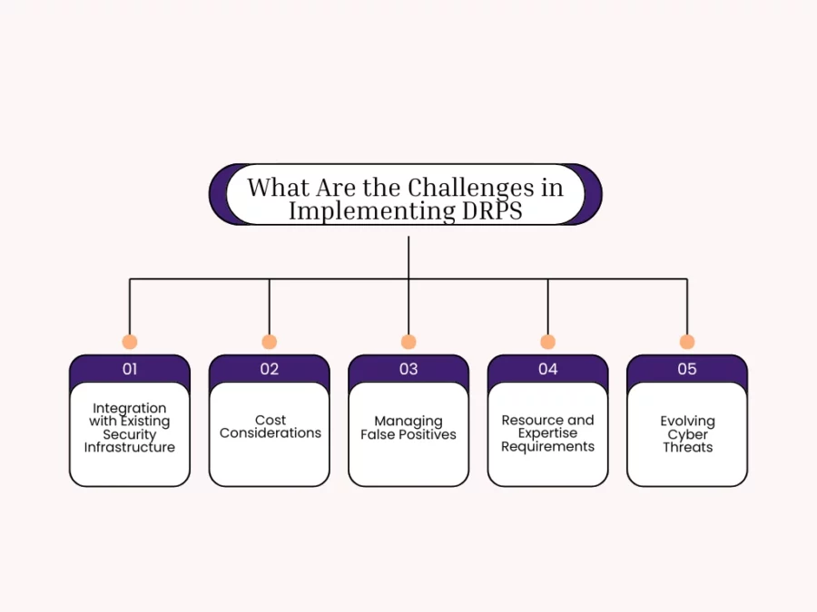 what are the challenges in implementing drps