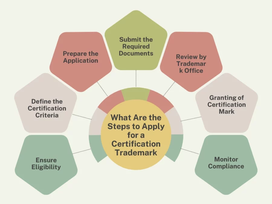 what are the steps to apply for a certification trademark